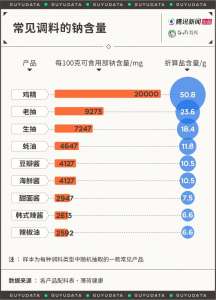 高盐高钠,真的会要中国人的“命”!-网络宝藏