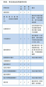 正确的高血压药服药时间至关重要!-网络宝藏