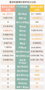 每天吃几个蛋?蛋黄到底好不好?鸡蛋的营养学科普-网络宝藏