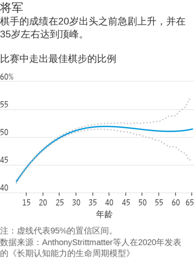 我们的身体和头脑在何时达到巅峰？-网络宝藏